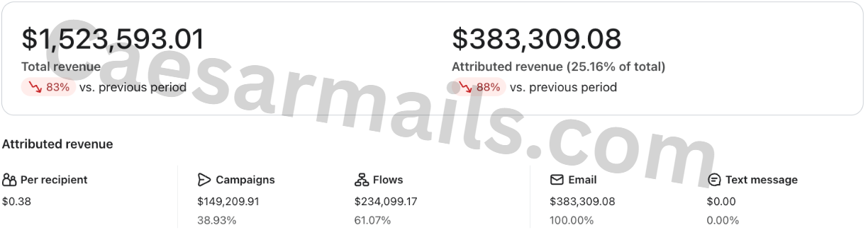 Before: $383,309 attributed email revenue, 25.16% of total