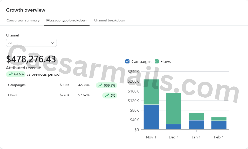 After: $478,276 attributed revenue, up 64.6%, campaigns at 42.38%
