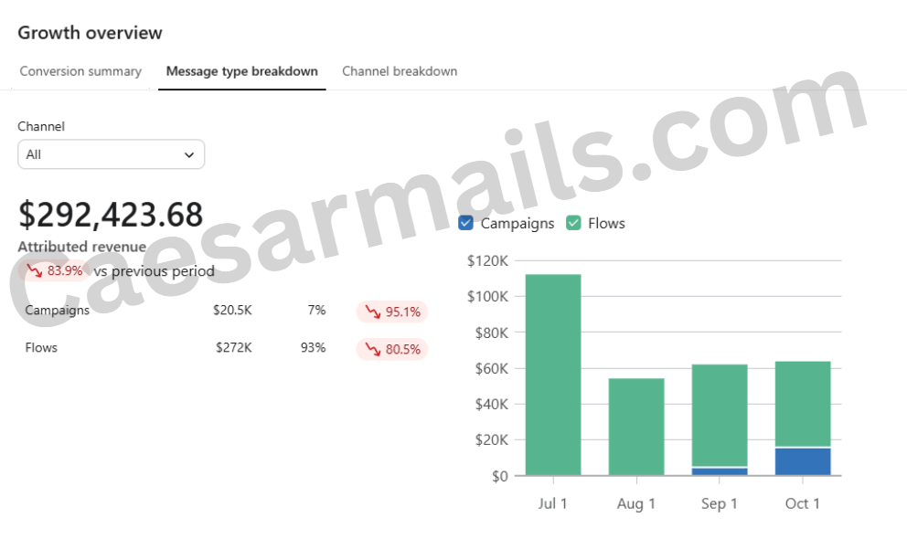 Before: $292,423 attributed revenue, down 83.9%
