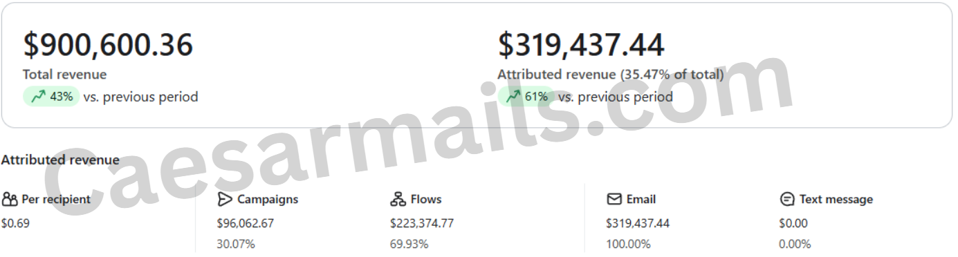 After: $319,437 attributed email revenue, 35.47% of total, up 61%