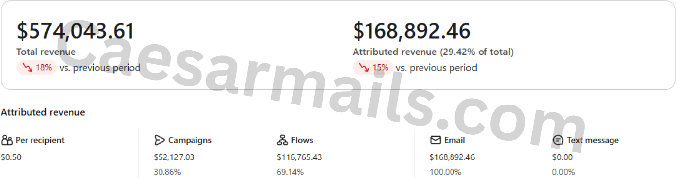 Before: $168,892 attributed email revenue, 29.42% of total