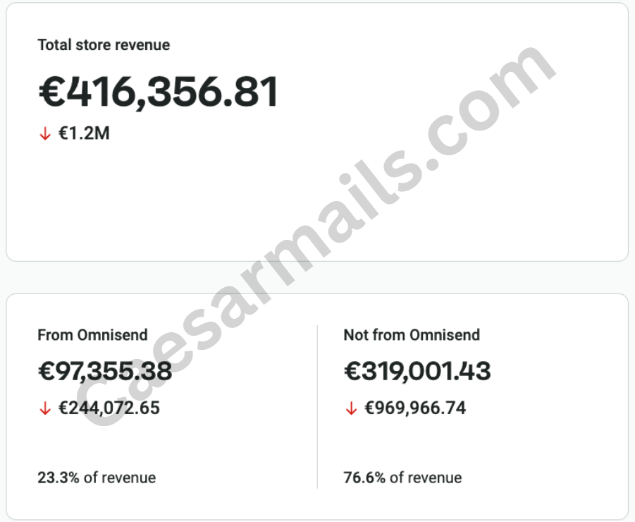 Before: email at 23.3% of store revenue